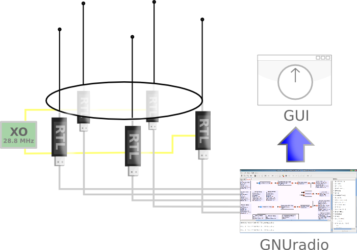 RTL-SDR dongle synoptic diagram explaining the operations done